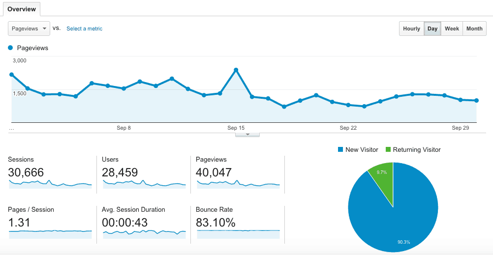 Online Income Report Monthly Page Views