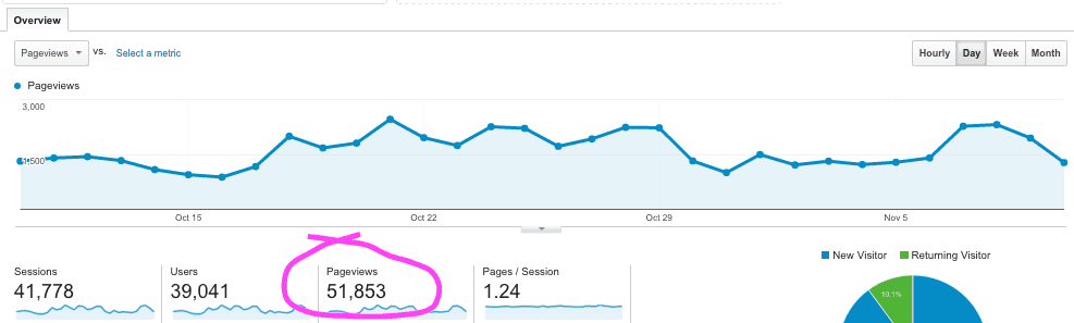 Page Views November 2015