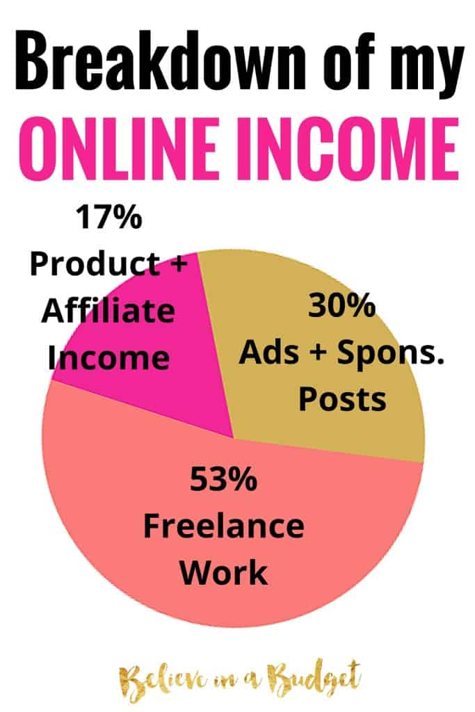 Every month I break down my income in my online income reports. I break down how much money I made and how much money I spent. I am breaking down all my side hustles! 