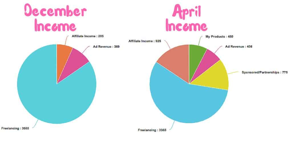 December and April