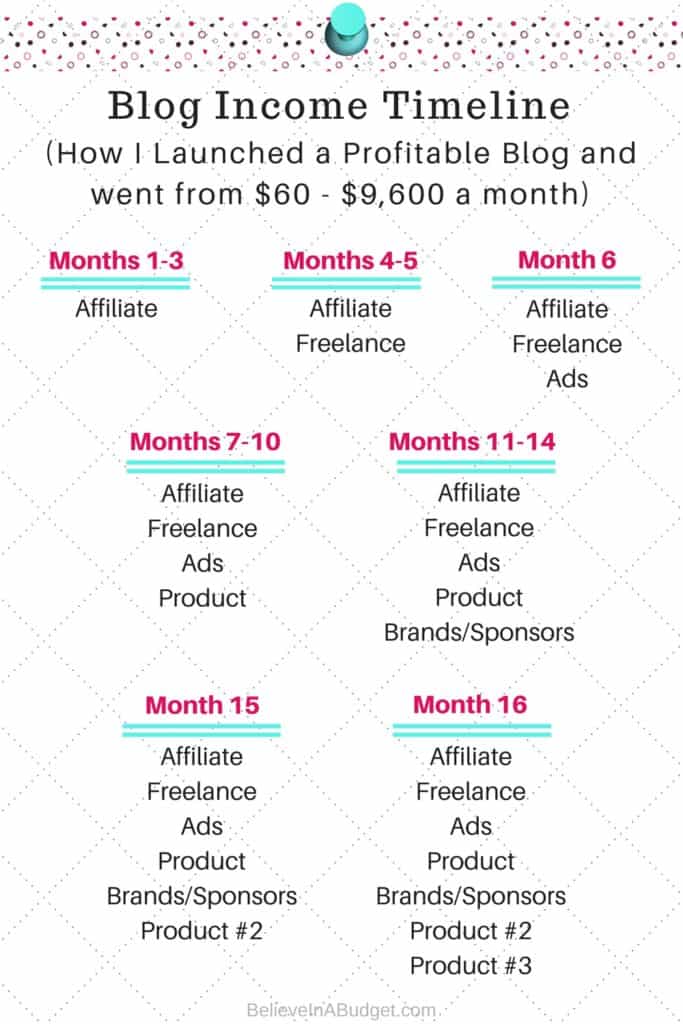 If you want to start a blog and have a profitable blog, learn the month-by-month blog strategy this blogger used. She increased her blog income from $60 a month to $9,600 per month. If you want to make money blogging, this epic post will help you start a profitable blog! 