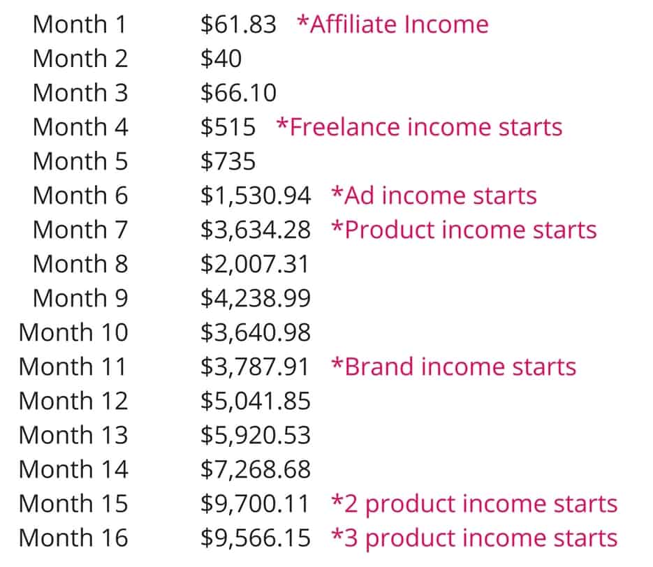 blog-income-timeline