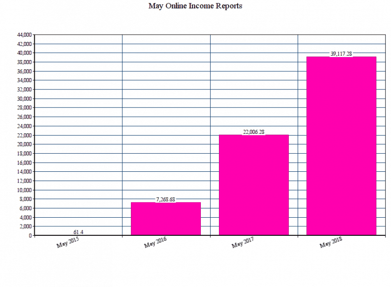 May online income report graph